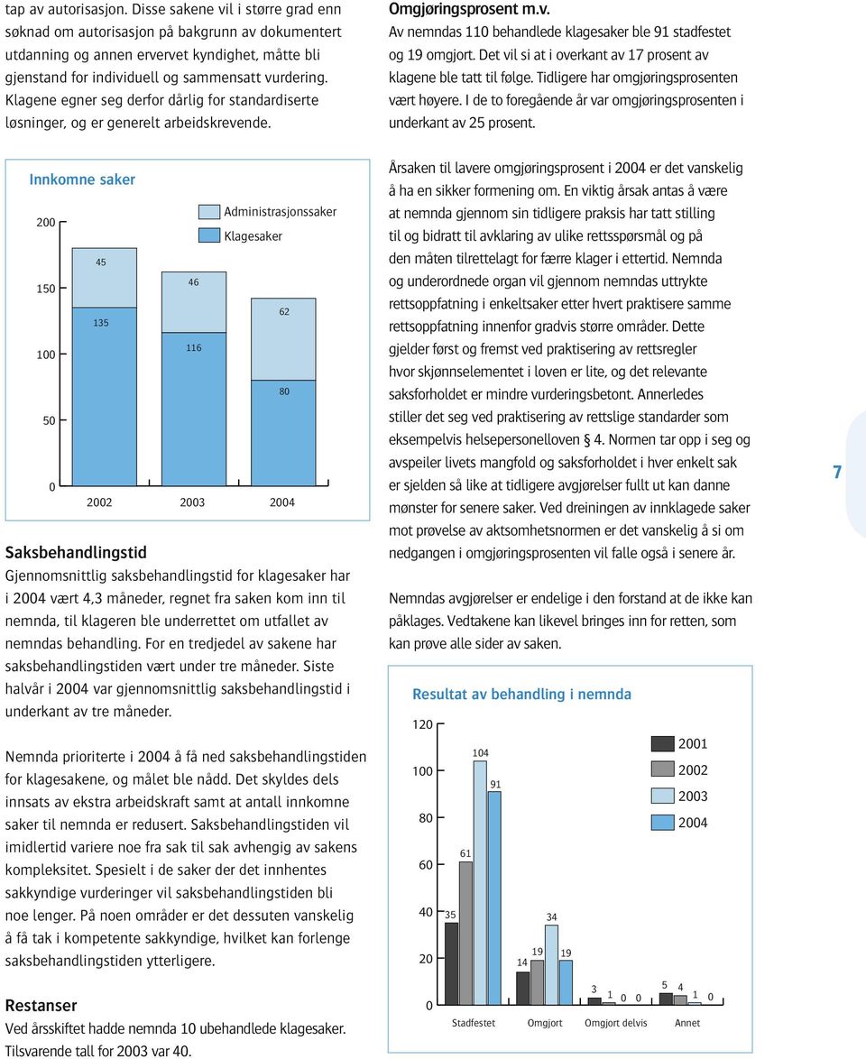 Klagene egner seg derfor dårlig for standardiserte løsninger, og er generelt arbeidskrevende. Omgjøringsprosent m.v. Av nemndas 110 behandlede klagesaker ble 91 stadfestet og 19 omgjort.