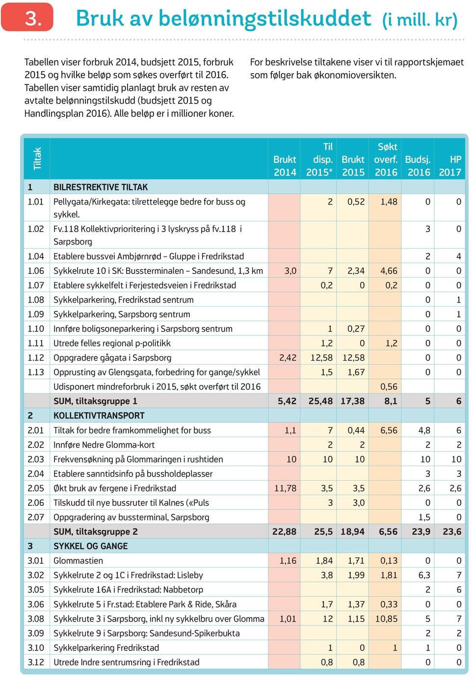 For beskrivelse tiltakene viser vi til rapportskjemaet som følger bak økonomioversikten. Tiltak Brukt 2014 Til disp. 2015* Brukt 2015 Søkt overf. 2016 Budsj. 2016 HP 2017 1 BILRESTREKTIVE TILTAK 1.