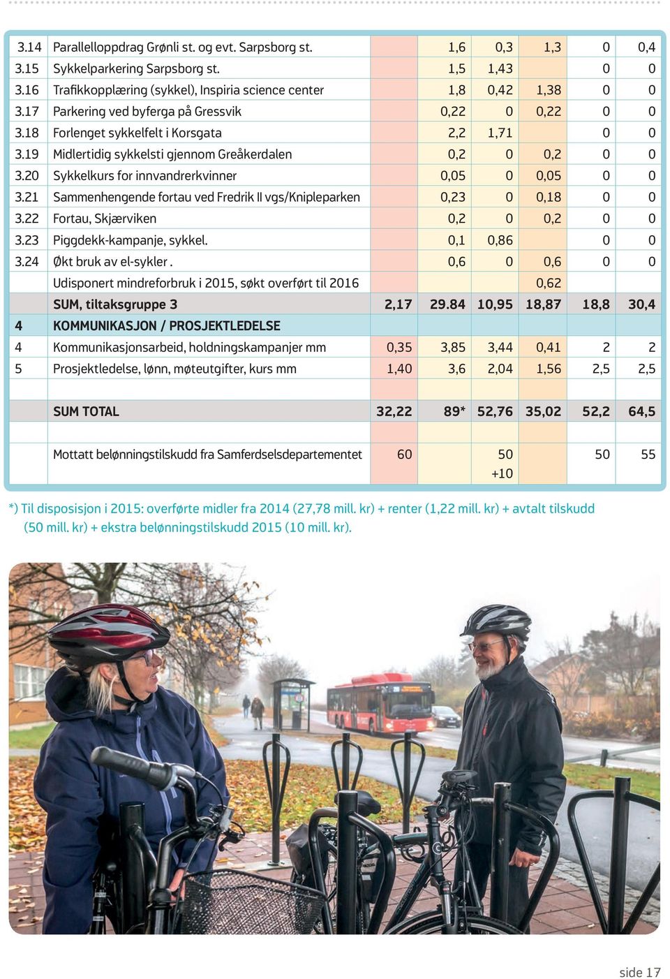 20 Sykkelkurs for innvandrerkvinner 0,05 0 0,05 0 0 3.21 Sammenhengende fortau ved Fredrik II vgs/knipleparken 0,23 0 0,18 0 0 3.22 Fortau, Skjærviken 0,2 0 0,2 0 0 3.23 Piggdekk-kampanje, sykkel.