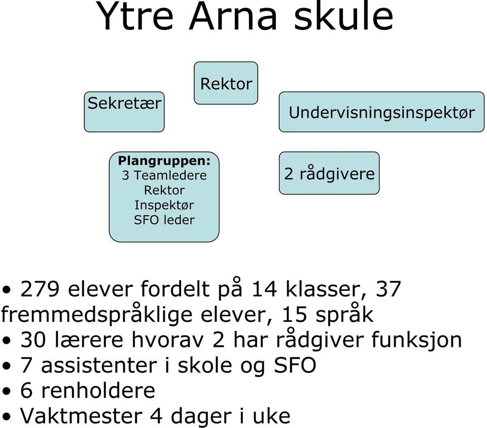 klasser, 37 fremmedspråklige elever, 15 språk 30 lærere hvorav 2 har