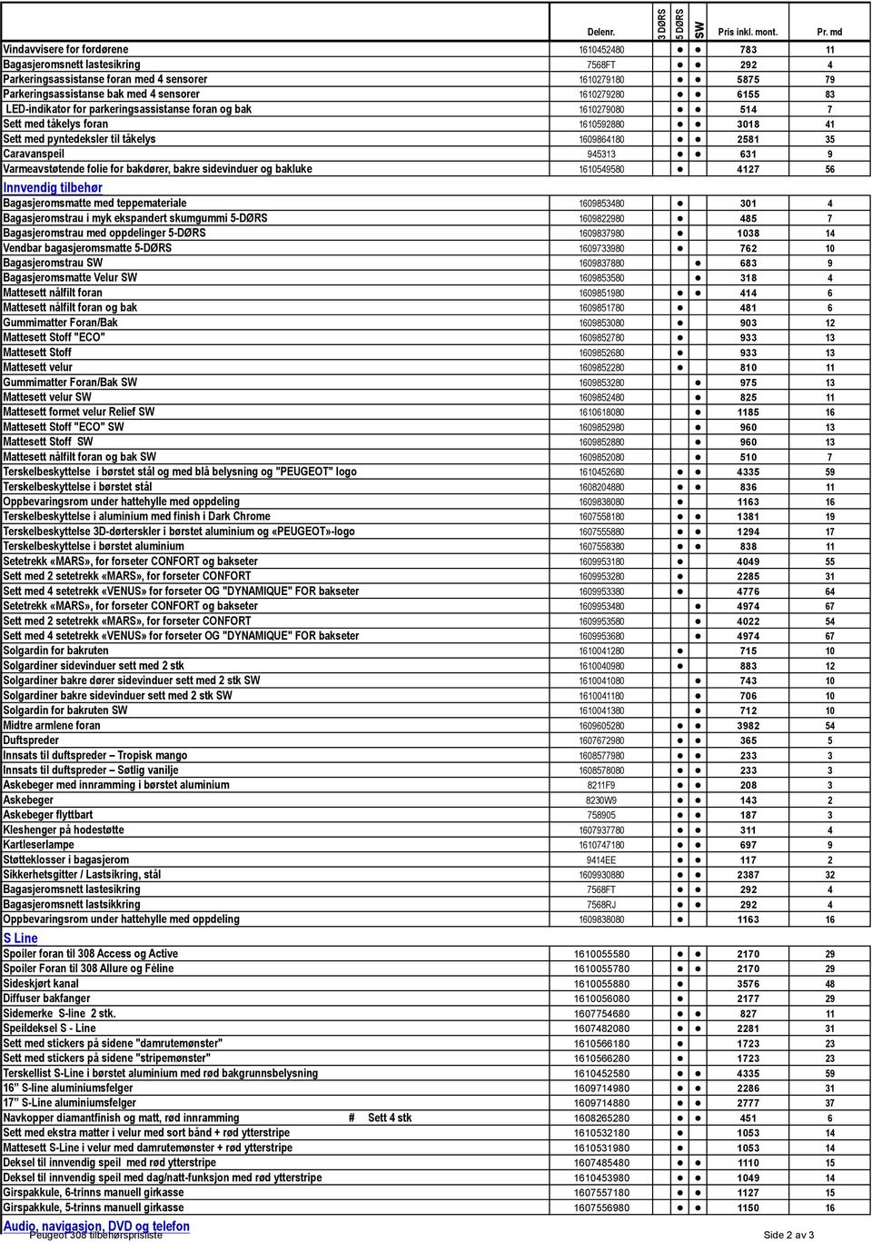 6155 83 LED-indikator for parkeringsassistanse foran og bak 1610279080 514 7 Sett med tåkelys foran 1610592880 3018 41 Sett med pyntedeksler til tåkelys 1609864180 2581 35 Caravanspeil 945313 631 9