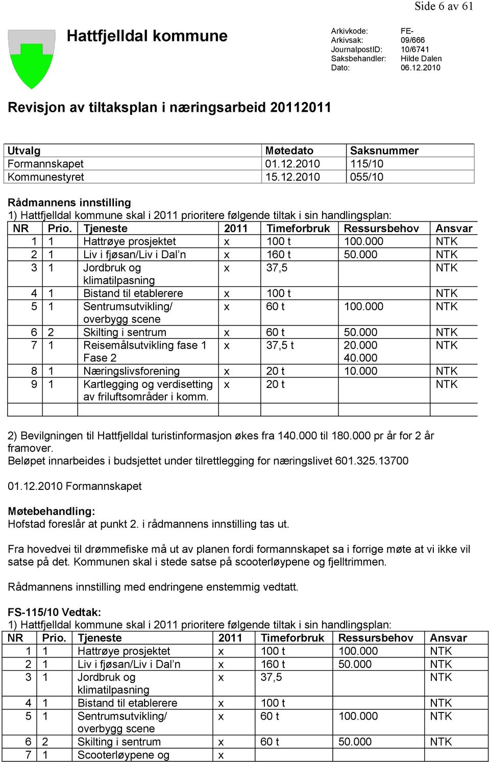 Tjeneste 2011 Timeforbruk Ressursbehov Ansvar 1 1 Hattrøye prosjektet x 100 t 100.000 NTK 2 1 Liv i fjøsan/liv i Dal n x 160 t 50.