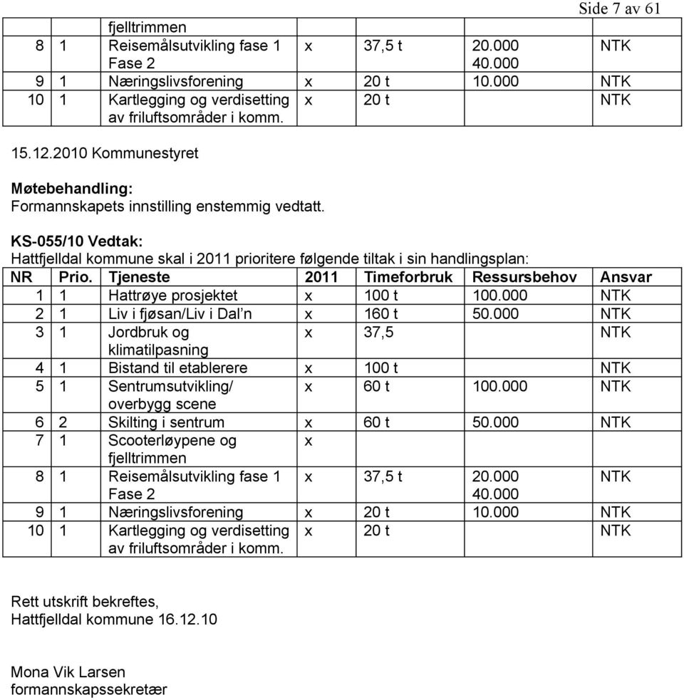 KS-055/10 Vedtak: Hattfjelldal kommune skal i 2011 prioritere følgende tiltak i sin handlingsplan: NR Prio. Tjeneste 2011 Timeforbruk Ressursbehov Ansvar 1 1 Hattrøye prosjektet x 100 t 100.