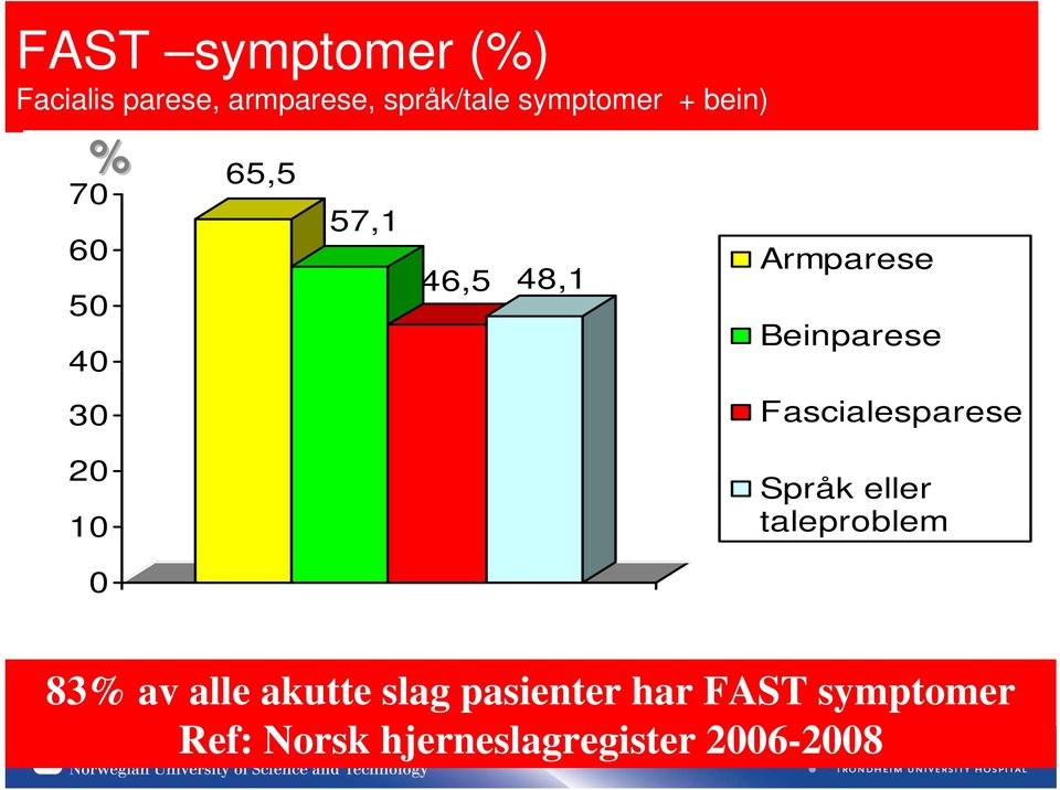 Fascialesparese 20 10 Språk eller taleproblem 0 83% av alle akutte