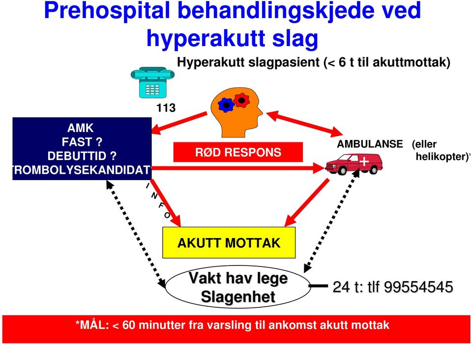 I 113 RØD RESPONS AMBULANSE (eller helikopter)* + N F O AKUTT MOTTAK Vakt