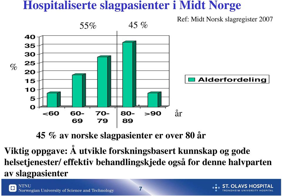 >90 Ref: Midt Norsk slagregister 2007 år Alderfordeling 45 % av norske slagpasienter