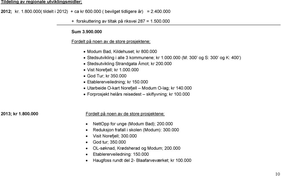 000 Vist Norefjell; kr 1.000.000 God Tur; kr 350.000 Etablererveiledning; kr 150.000 Utarbeide O-kart Norefjell Modum O-lag; kr 140.000 Forprosjekt helårs reisedest skiflyvning; kr 100.000 2013; kr 1.