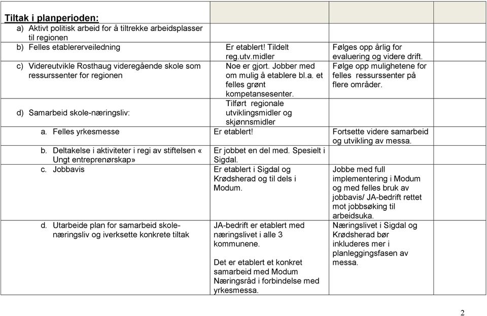 Følges opp årlig for evaluering og videre drift. Følge opp mulighetene for felles ressurssenter på flere områder. Tilført regionale d) Samarbeid skole-næringsliv: utviklingsmidler og skjønnsmidler a.