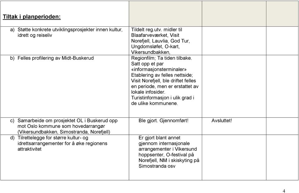 midler til Blaafarveværket, Visit Norefjell, Lauvlia, God Tur, Ungdomsløfet, O-kart, Vikersundbakken, b) Felles profilering av Midt-Buskerud Regionfilm; Ta tiden tilbake.