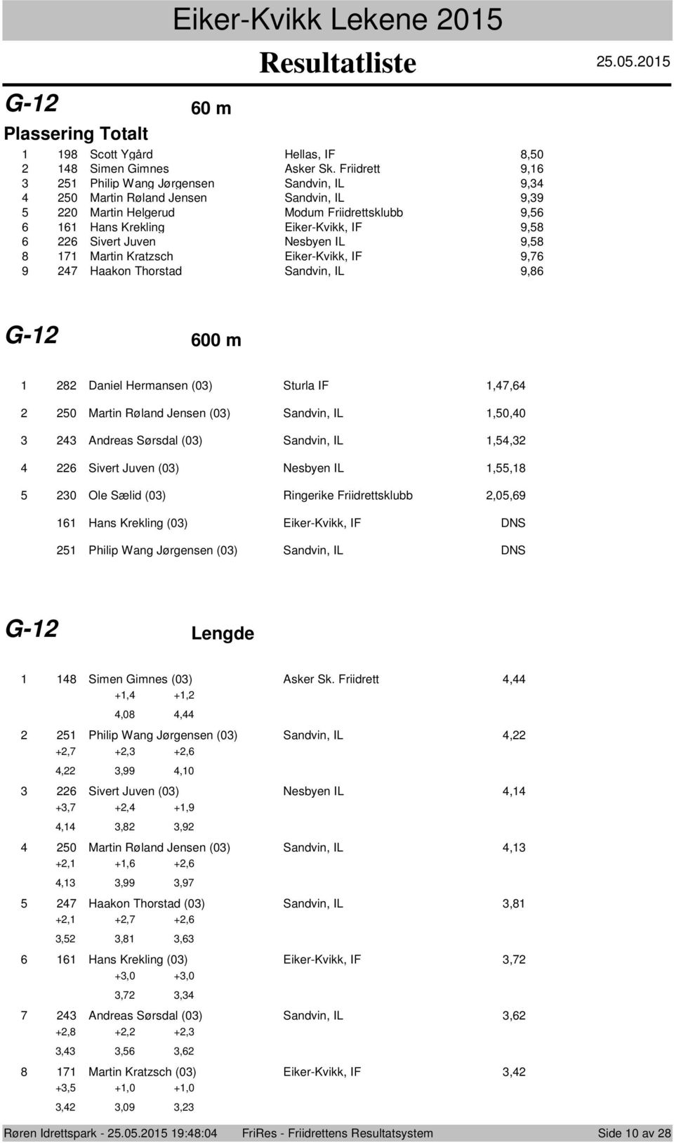 Martin Kratzsch Eiker-Kvikk, IF 9,7 9 7 Haakn Thrstad Sandvin, IL 9,8 G- 00 m 8 Daniel Hermansen (0) Sturla IF,7, 0 Martin Røland Jensen (0) Sandvin, IL,0,0 Andreas Sørsdal (0) Sandvin, IL,, Sivert