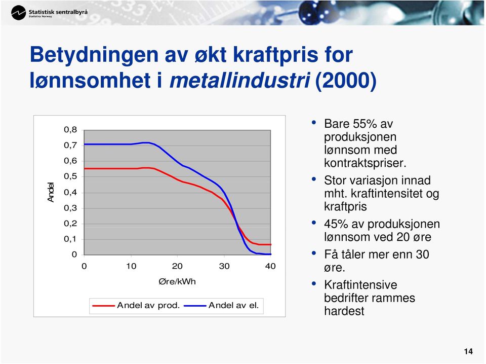 Bare 55% av produksjonen lønnsom med kontraktspriser. Stor variasjon innad mht.