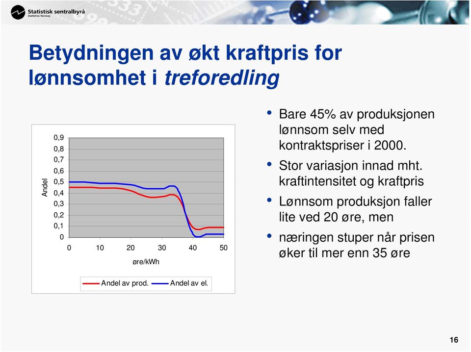 2000. Stor variasjon innad mht.