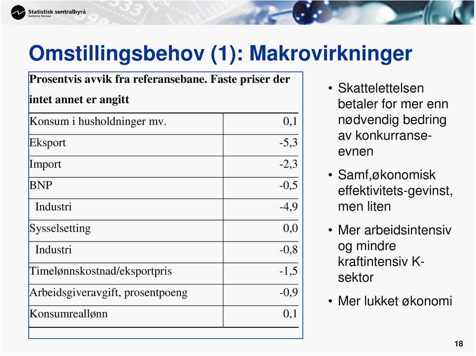 0,1 Eksport -5,3 Import -2,3 BNP -0,5 Industri -4,9 Sysselsetting 0,0 Industri -0,8 Timelønnskostnad/eksportpris k i -1,5