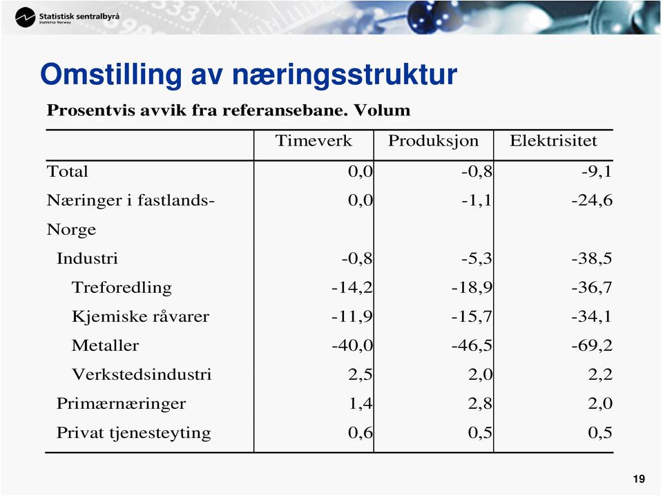 Industri -0,8-5,3-38,5 Treforedling -14,2-18,9-36,7 Kjemiske råvarer -11,9-15,7-34,1 Metaller