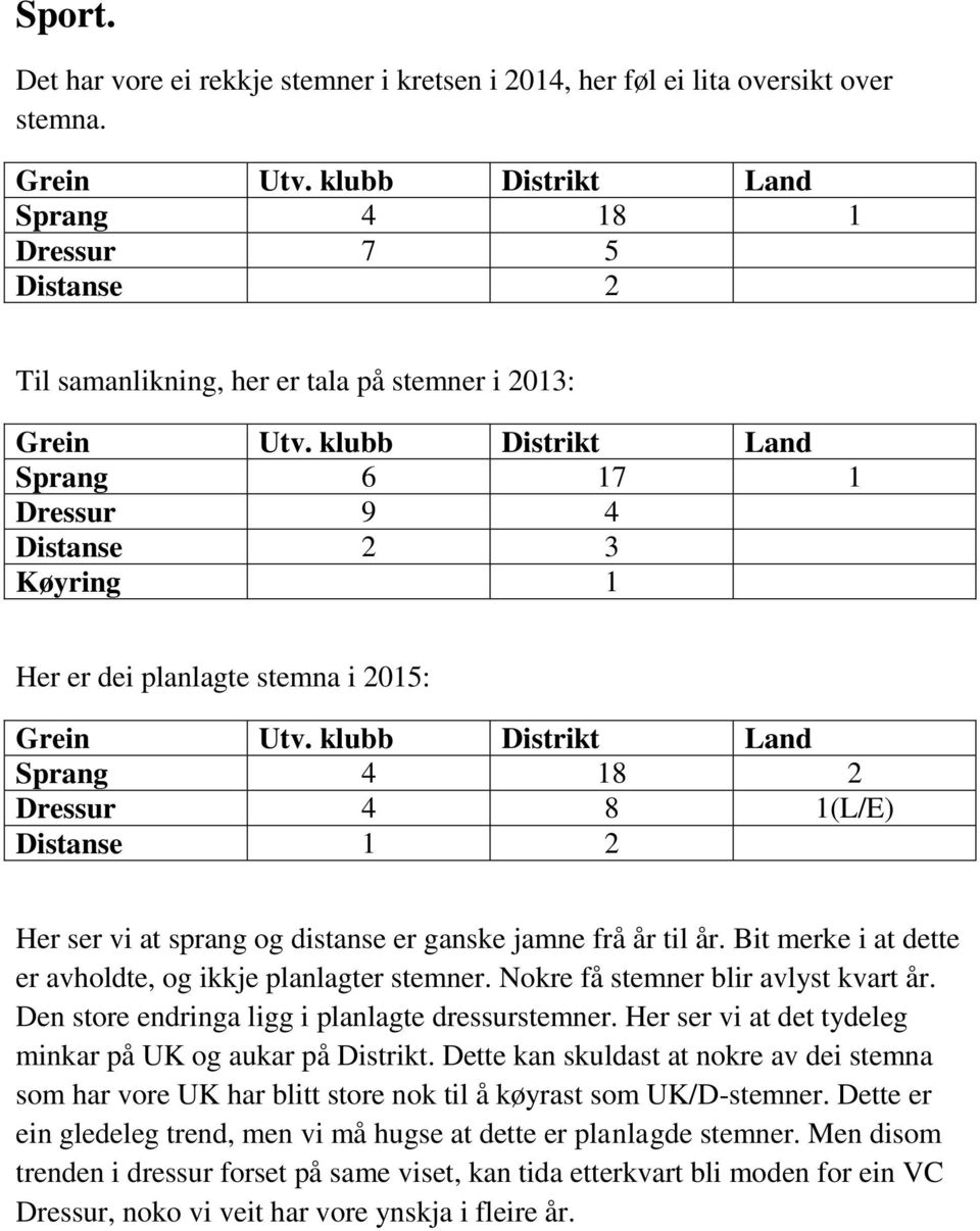 klubb Distrikt Land Sprang 6 17 1 Dressur 9 4 Distanse 2 3 Køyring 1 Her er dei planlagte stemna i 2015: Grein Utv.