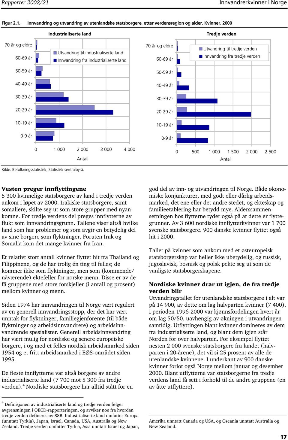 Innvandring fra tredje verden 50-59 år 50-59 år 40-49 år 40-49 år 30-39 år 30-39 år 20-29 år 20-29 år 10-19 år 10-19 år 0-9 år 0-9 år 0 1 000 2 000 3 000 4 000 Antall 0 500 1 000 1 500 2 000 2 500