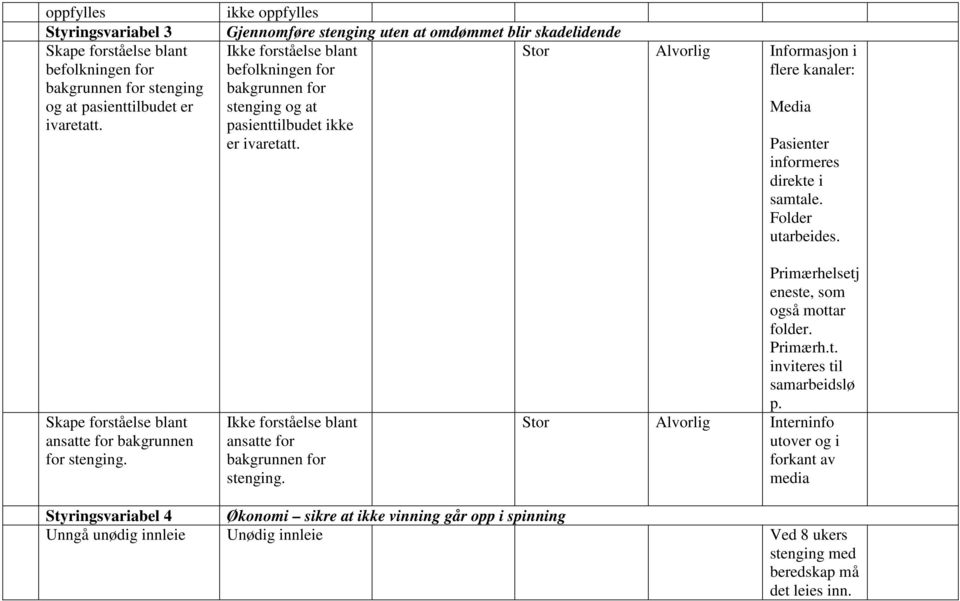 Stor Alvorlig Informasjon i flere kanaler: Media Pasienter informeres direkte i samtale. Folder utarbeides. Skape forståelse blant ansatte for bakgrunnen for stenging.