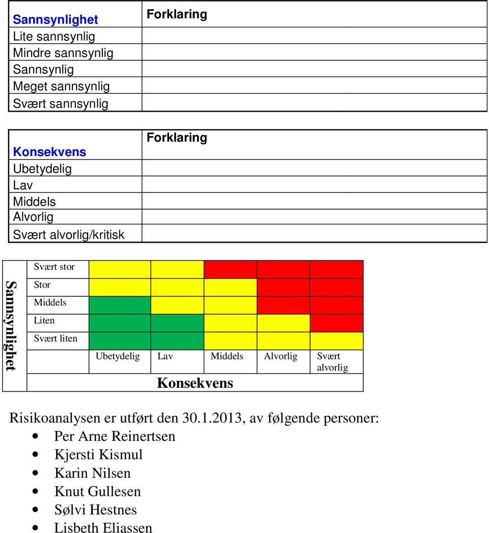 Middels Liten Svært liten Ubetydelig Lav Middels Alvorlig Svært alvorlig Konsekvens Risikoanalysen er utført den
