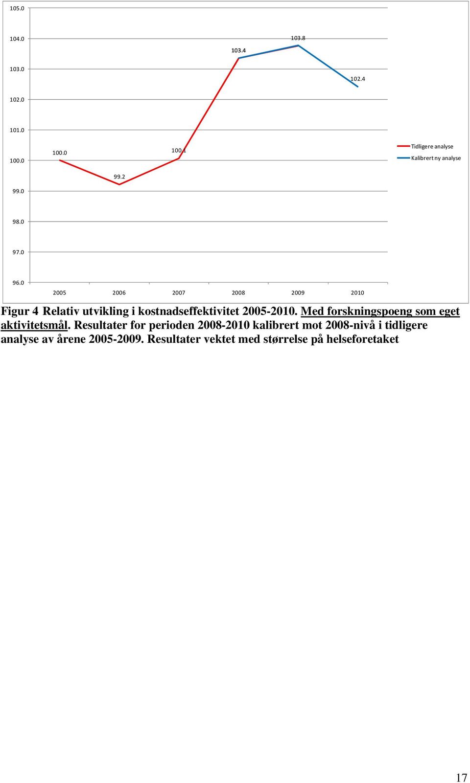 0 2005 2006 2007 2008 2009 Figur 4 Relativ utvikling i kostnadseffektivitet 2005-.