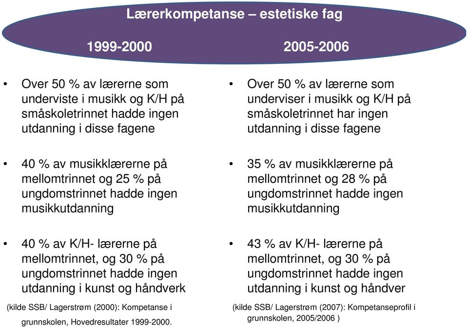 og 28 % på ungdomstrinnet hadde ingen musikkutdanning 40 % av K/H- lærerne på mellomtrinnet, og 30 % på ungdomstrinnet hadde ingen utdanning i kunst og håndverk (kilde SSB/ Lagerstrøm (2000):