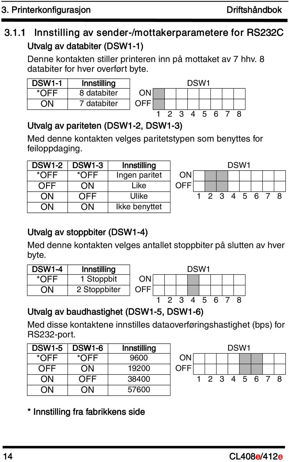 DSW1-1 Innstilling DSW1 *OFF 8 databiter ON ON 7 databiter OFF 1 2 3 4 5 6 7 8 Utvalg av pariteten (DSW1-2, DSW1-3) Med denne kontakten velges paritetstypen som benyttes for feiloppdaging.