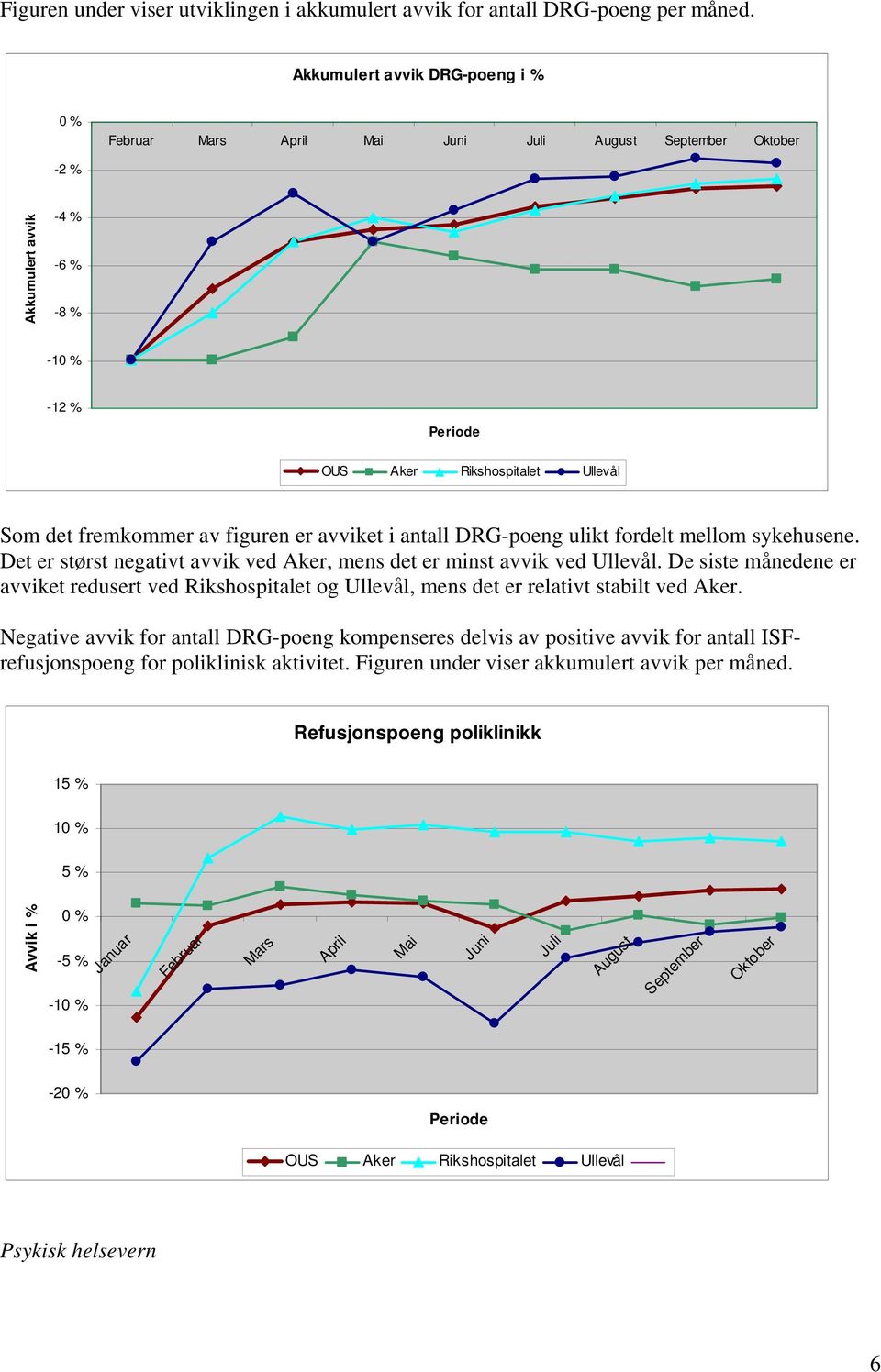 fremkommer av figuren er avviket i antall DRG-poeng ulikt fordelt mellom sykehusene. Det er størst negativt avvik ved Aker, mens det er minst avvik ved Ullevål.