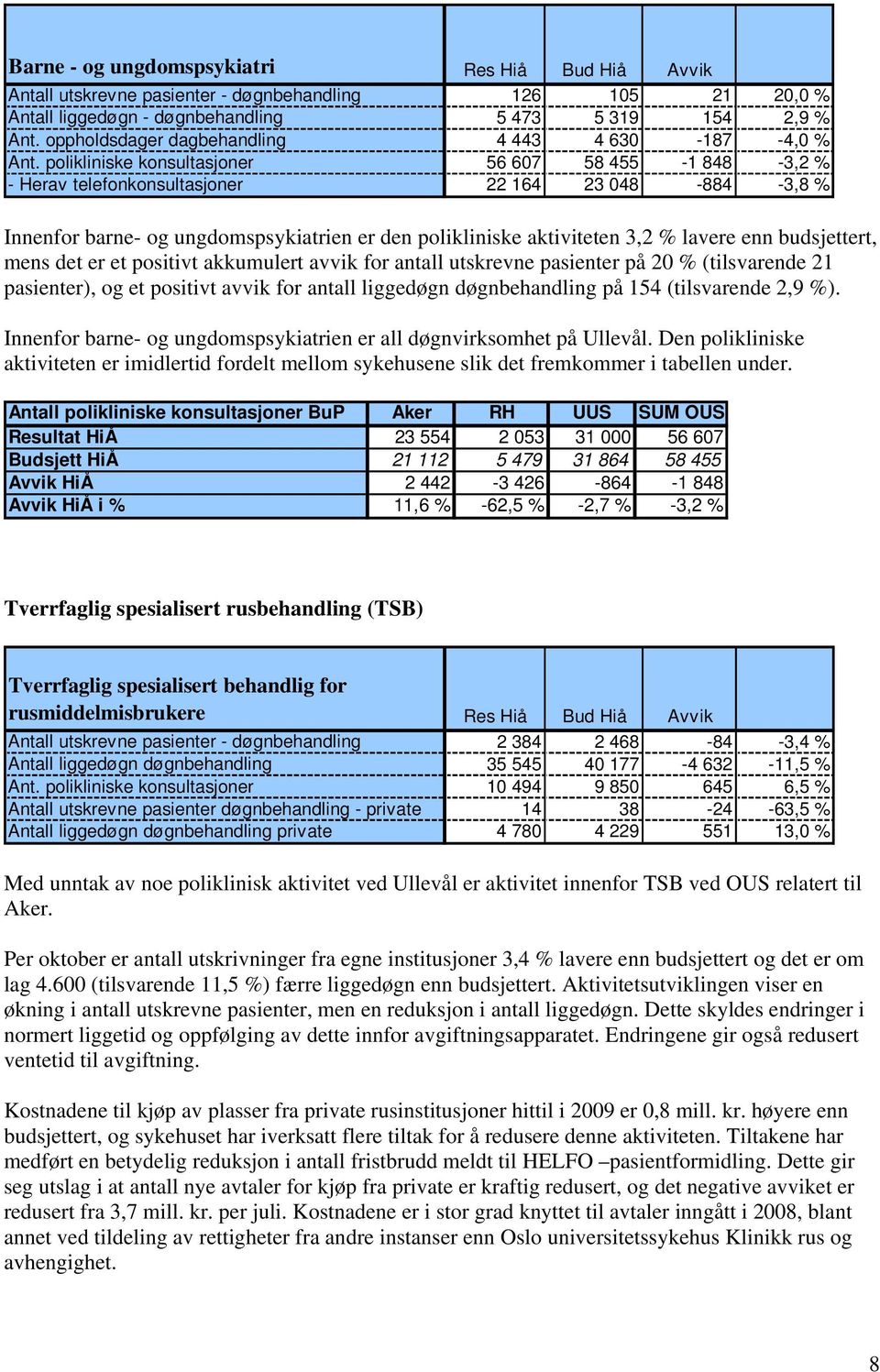 polikliniske konsultasjoner 56 607 58 455-1 848-3,2 % - Herav telefonkonsultasjoner 22 164 23 048-884 -3,8 % Innenfor barne- og ungdomspsykiatrien er den polikliniske aktiviteten 3,2 % lavere enn