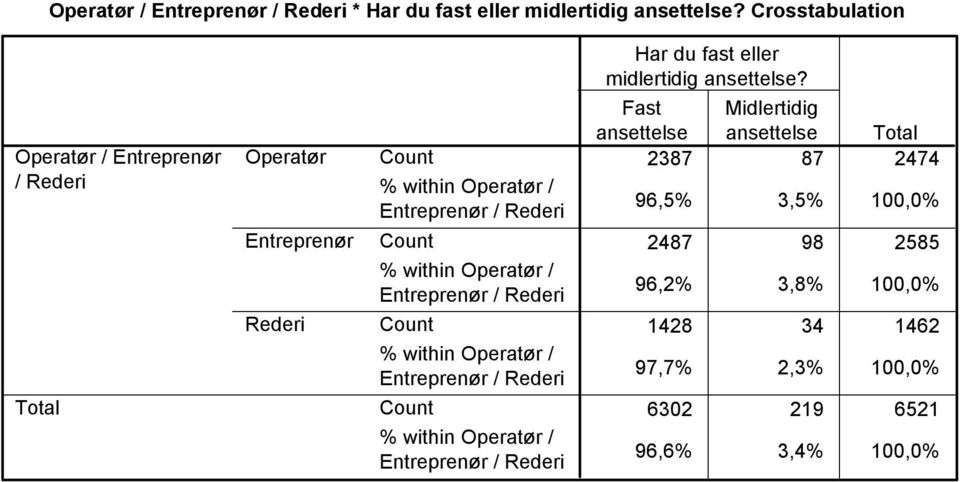 Fast Midlertidig ansettelse ansettelse 2387 87 2474 96,5% 3,5%