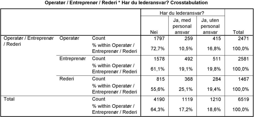 72,7% 10,5% 16,8% 100,0% 1578 492 511 2581 61,1% 19,1% 19,8% 100,0% 815