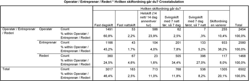 så 7 dag først, så 7 natt en varierer 1491 53 586 62 7 255 2454 60,8% 2,2% 23,9% 2,5%,3% 10,4% 100,0% 1166 43 104 201 133 933 2580