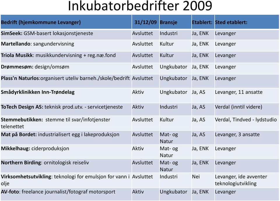 fond Avsluttet Kultur Ja, ENK Levanger Drømmesøm: design/omsøm Avsluttet Ungkubator Ja, ENK Levanger Plass'n Naturlos:organisert uteliv barneh.