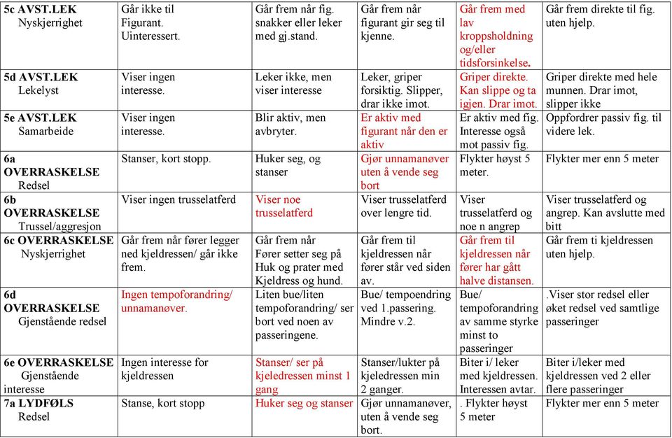 Ingen interesse for kjeldressen Stanse, kort stopp Går frem når fig. snakker eller leker med gj.stand. Leker ikke, men viser interesse Blir aktiv, men avbryter.