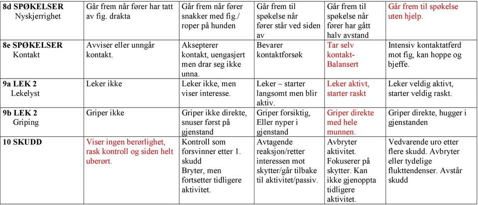 / roper på hunden Aksepterer kontakt, uengasjert men drar seg ikke unna. Leker ikke, men viser interesse. Griper ikke direkte, snuser først på gjenstand Kontroll som forsvinner etter 1.