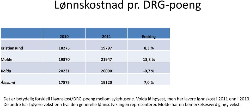 Ålesund 17875 19120 7,0 % Det er betydelig forskjell i lønnskost/drg-poeng mellom sykehusene.