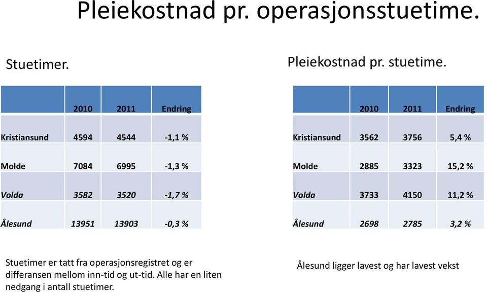 3582 3520-1,7 % Volda 3733 4150 11,2 % Ålesund 13951 13903-0,3 % Ålesund 2698 2785 3,2 % Stuetimer er tatt fra