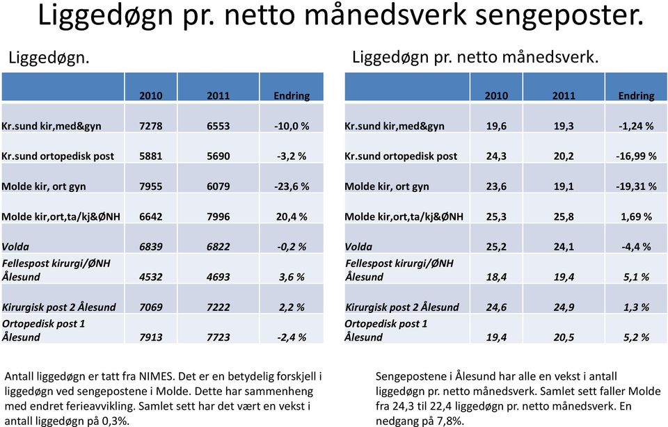 Ålesund 7069 7222 2,2 % Ortopedisk post 1 Ålesund 7913 7723-2,4 % Kr.sund kir,med&gyn 19,6 19,3-1,24 % Kr.