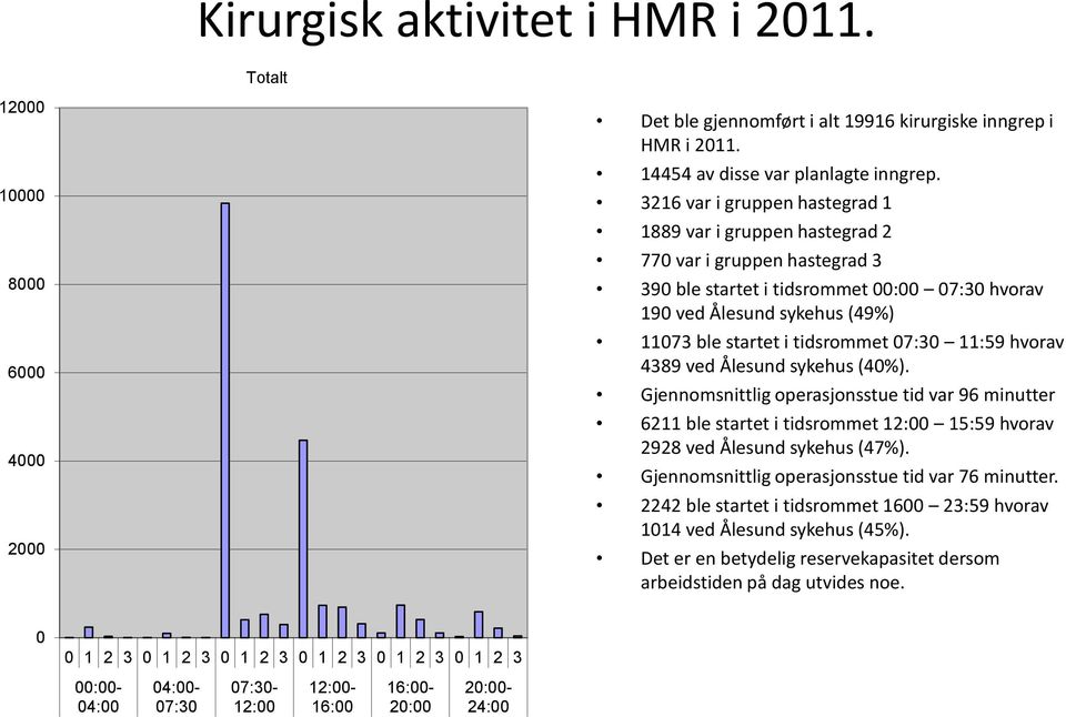 tidsrommet 07:30 11:59 hvorav 4389 ved Ålesund sykehus (40%). Gjennomsnittlig operasjonsstue tid var 96 minutter 6211 ble startet i tidsrommet 12:00 15:59 hvorav 2928 ved Ålesund sykehus (47%).