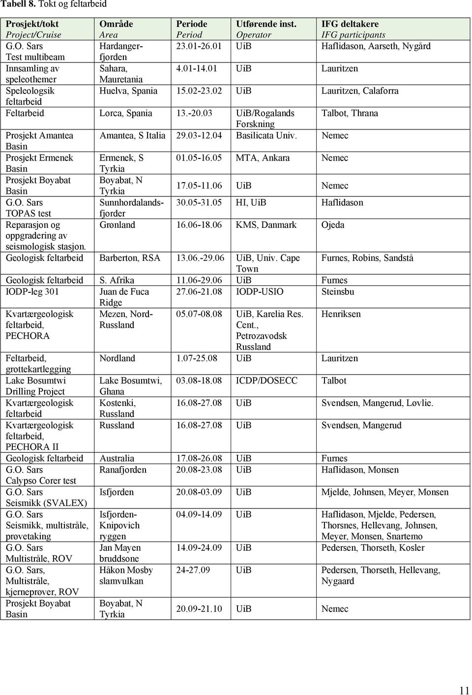 02 UiB Lauritzen, Calaforra feltarbeid Feltarbeid Lorca, Spania 13.-20.03 UiB/Rogalands Talbot, Thrana Forskning Prosjekt Amantea Amantea, S Italia 29.03-12.04 Basilicata Univ.