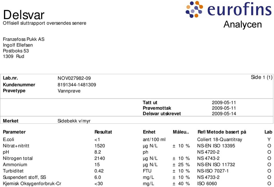 2009-05-14 Parameter E.coli Nitrat+nitritt ph Nitrogen total Ammonium Turbiditet Suspendert stoff, SS Kjemisk ksygenforbruk-cr Resultat <1 1520 8.