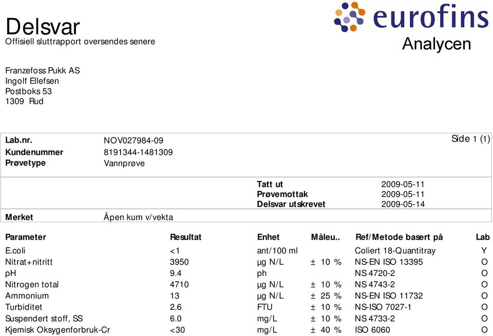 2009-05-14 Parameter E.coli Nitrat+nitritt ph Nitrogen total Ammonium Turbiditet Suspendert stoff, SS Kjemisk ksygenforbruk-cr Resultat <1 3950 9.