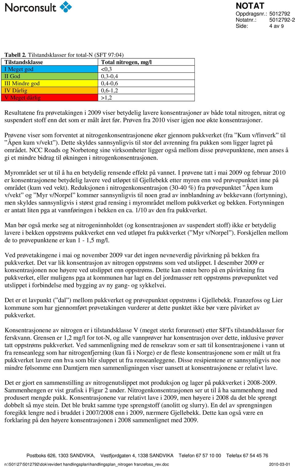 prøvetakingen i 2009 viser betydelig lavere konsentrasjoner av både total nitrogen, nitrat og suspendert stoff enn det som er målt året før. Prøven fra 20 viser igjen noe økte konsentrasjoner.