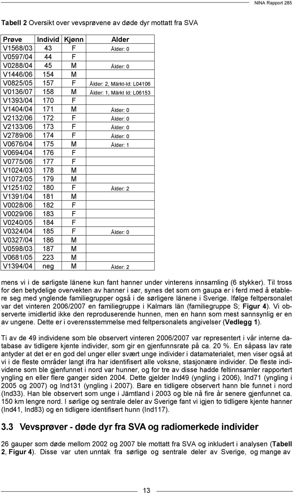 V0775/06 177 F V1024/03 178 M V1072/05 179 M V1251/02 180 F Ålder: 2 V1391/04 181 M V0028/06 182 F V0029/06 183 F V0240/05 184 F V0324/04 185 F Ålder: 0 V0327/04 186 M V0598/03 187 M V0681/05 223 M