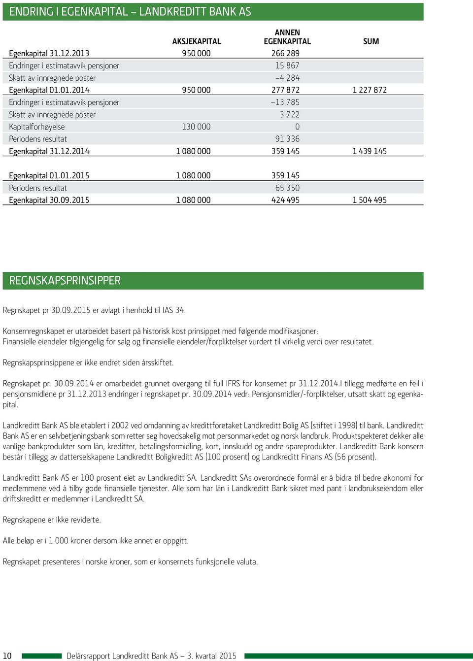 12.2014 1 080 000 359 145 1 439 145 Egenkapital 01.01.2015 1 080 000 359 145 Periodens resultat 65 350 Egenkapital 30.09.2015 1 080 000 424 495 1 504 495 REGNSKAPSPRINSIPPER Regnskapet pr 30.09.2015 er avlagt i henhold til IAS 34.