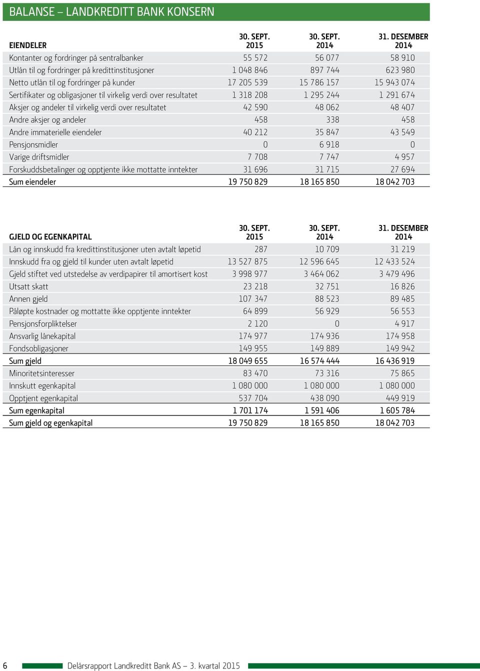 på kunder 17 205 539 15 786 157 15 943 074 Sertifikater og obligasjoner til virkelig verdi over resultatet 1 318 208 1 295 244 1 291 674 Aksjer og andeler til virkelig verdi over resultatet 42 590 48