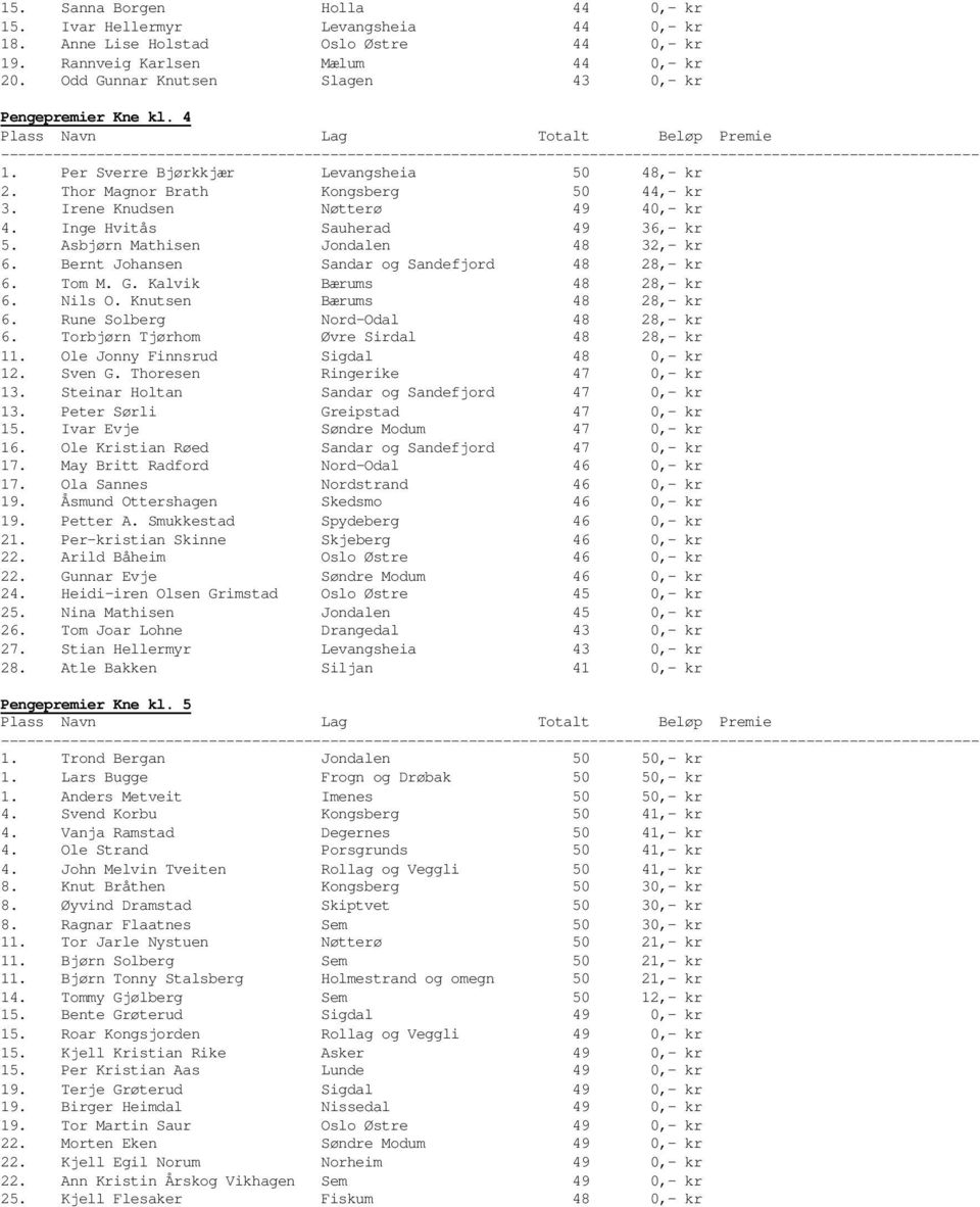 Inge Hvitås Sauherad 49 36,- kr 5. Asbjørn Mathisen Jondalen 48 32,- kr 6. Bernt Johansen Sandar og Sandefjord 48 28,- kr 6. Tom M. G. Kalvik Bærums 48 28,- kr 6. Nils O. Knutsen Bærums 48 28,- kr 6.