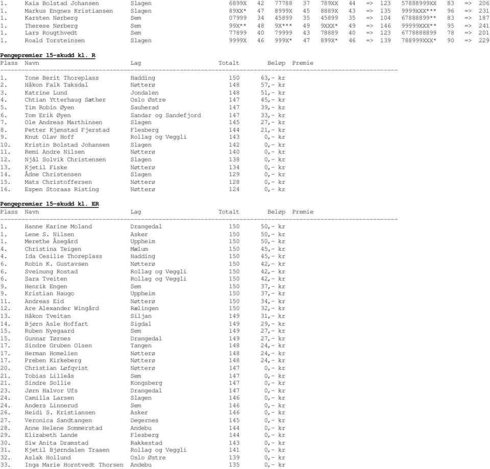 Lars Rougthvedt Sem 77899 40 79999 43 78889 40 => 123 6778888899 78 => 201 1. Roald Torsteinsen Slagen 9999X 46 999X* 47 899X* 46 => 139 788999XXX* 90 => 229 Pengepremier 15-skudd kl. R 1.