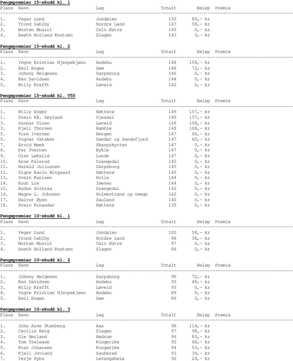 Ken Davidsen Andebu 144 0,- kr 5. Willy Krafft Løveid 142 0,- kr Pengepremier 15-skudd kl. V55 1. Willy Enger Nøtterø 149 157,- kr 1. Svein Kå. Søyland Gjesdal 149 157,- kr 3.