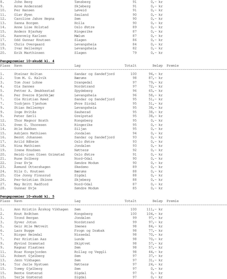Chris Overgaard Levangsheia 84 0,- kr 19. Ivar Hellermyr Levangsheia 82 0,- kr 20. Erik Marthinsen Slagen 79 0,- kr Pengepremier 10-skudd kl. 4 1. Steinar Holtan Sandar og Sandefjord 100 94,- kr 2.