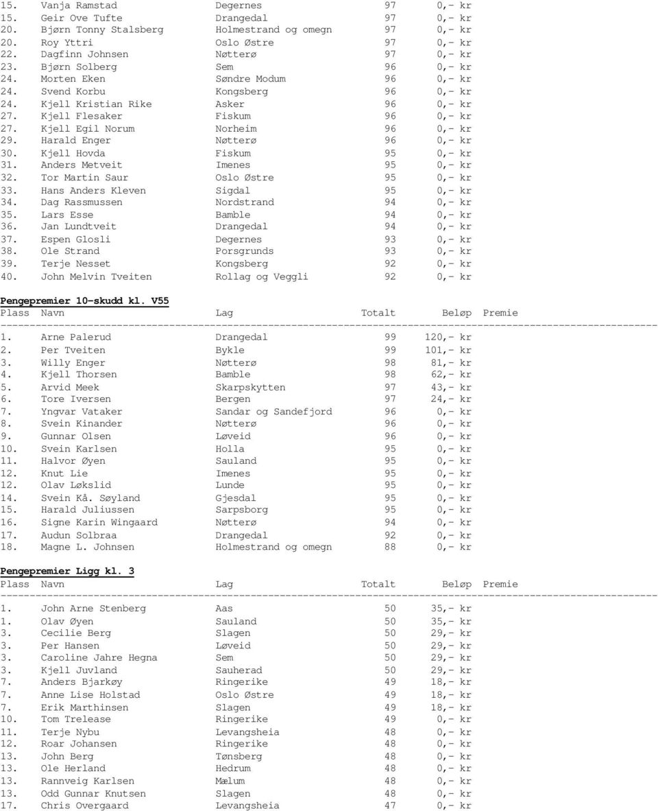 Kjell Flesaker Fiskum 96 0,- kr 27. Kjell Egil Norum Norheim 96 0,- kr 29. Harald Enger Nøtterø 96 0,- kr 30. Kjell Hovda Fiskum 95 0,- kr 31. Anders Metveit Imenes 95 0,- kr 32.
