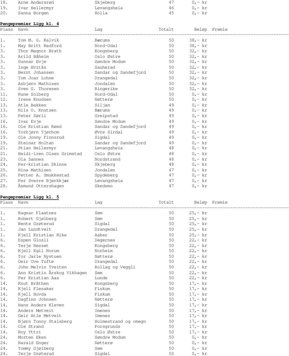 Bernt Johansen Sandar og Sandefjord 50 32,- kr 3. Tom Joar Lohne Drangedal 50 32,- kr 3. Asbjørn Mathisen Jondalen 50 32,- kr 3. Sven G. Thoresen Ringerike 50 32,- kr 11.